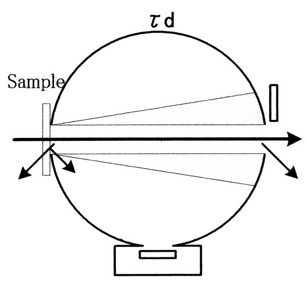 Haze Instruments Murakami Color Research Laboratories Avian