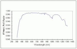 Avian-D 8°/Hemispherical Reflectance Data