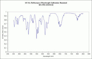 UV-Vis Calibration Standard Reflectance